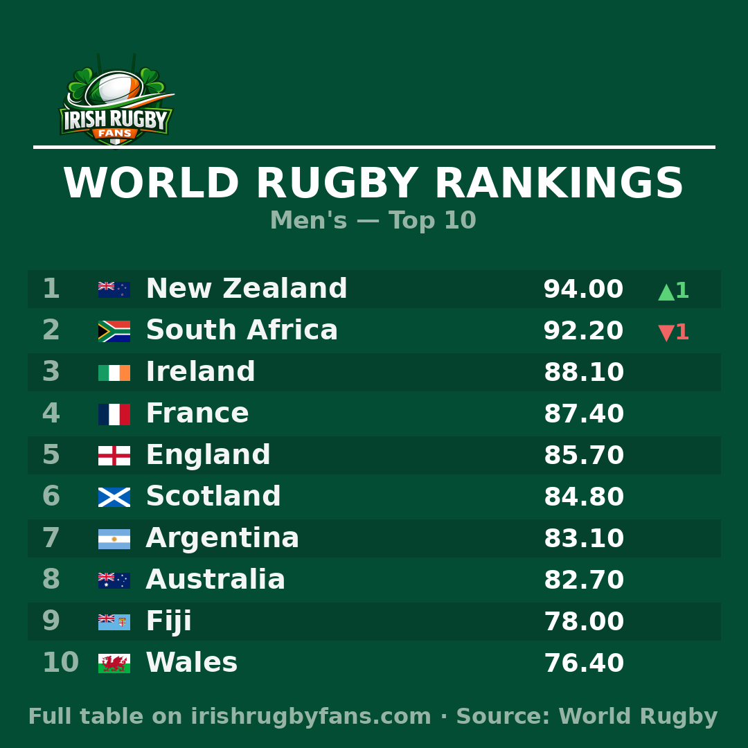World Rugby Rankings: New Zealand go top