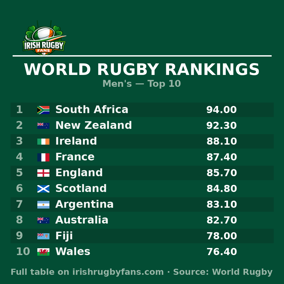 South Africa stay world No.1 — latest World Rugby Rankings