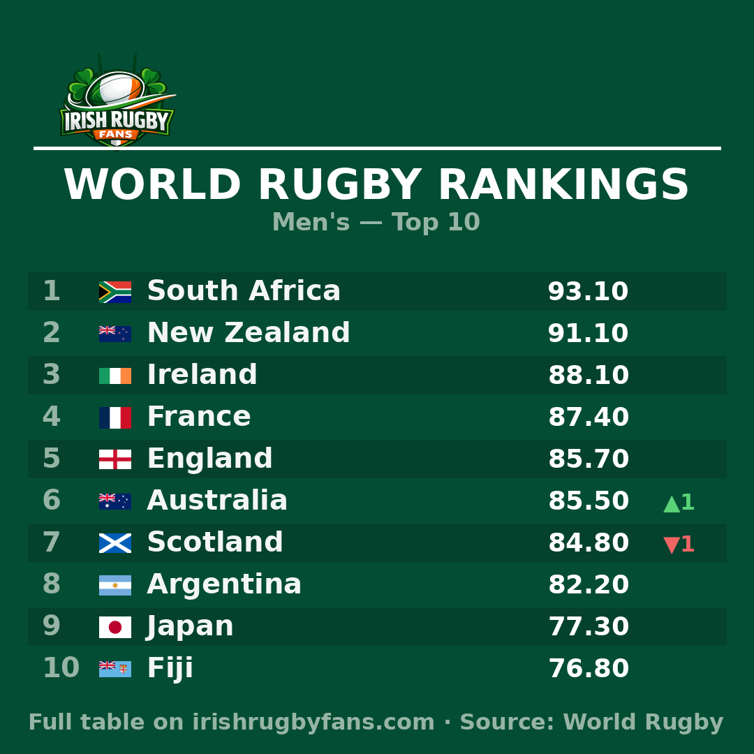 World Rugby Rankings: Australia climb to 6