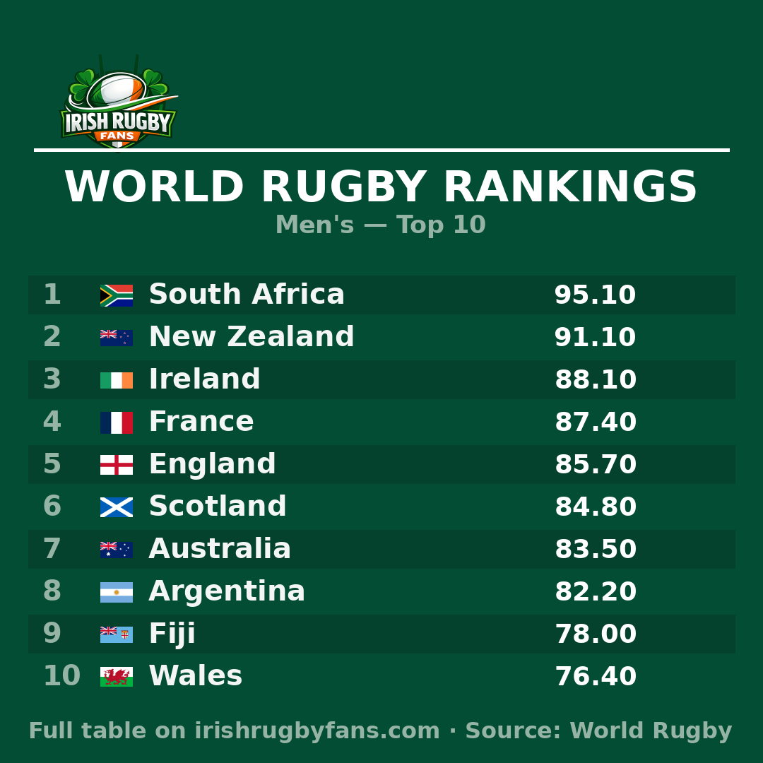 South Africa stay world No.1 — latest World Rugby Rankings