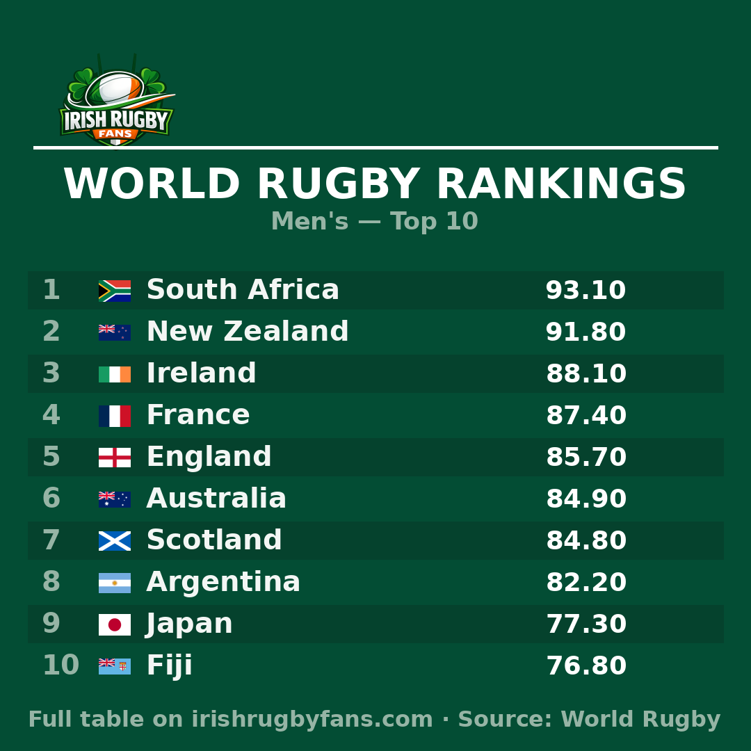 World Rugby Rankings Men's Top 10 list showing South Africa at number one